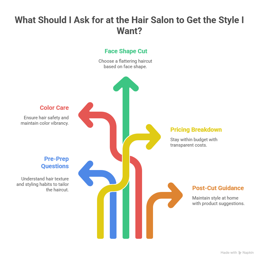 The image shows what to ask for at a hair salon to get the perfect hairstyle you want.