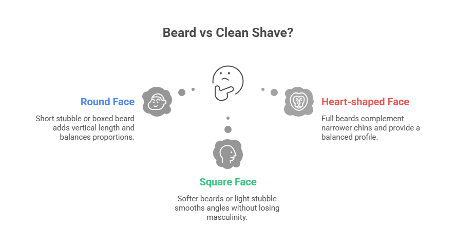This image discusses the three common face shapes that one needs to consider when choosing between a beard vs clean shave.