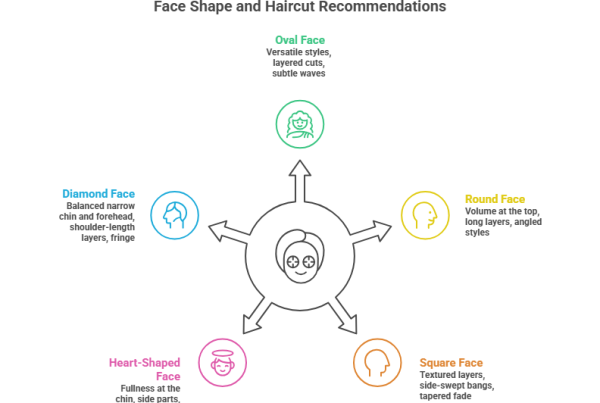This image discusses the 5 common face shapes to understand the answer to the question “What haircut should I get?”