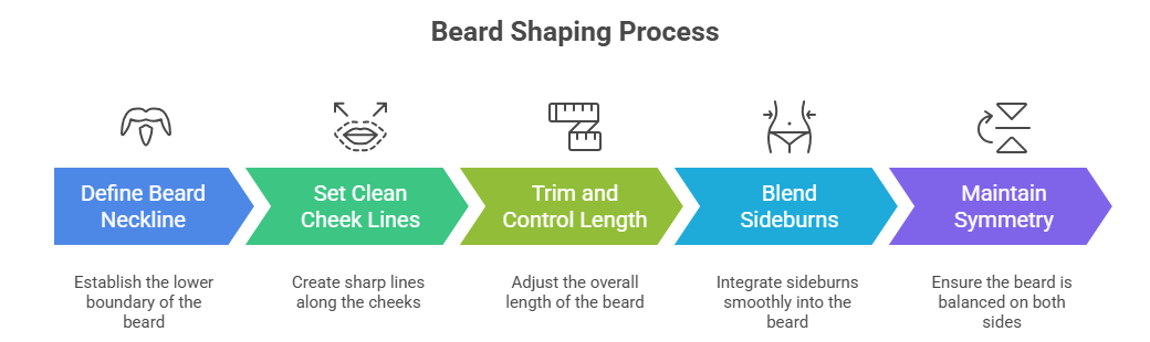 This image discusses how to shape a beard by mentioning the 5 trimming steps to follow.