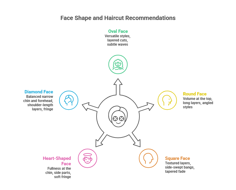 This image discusses the 5 common face shapes to understand the answer to the question “What haircut should I get?”